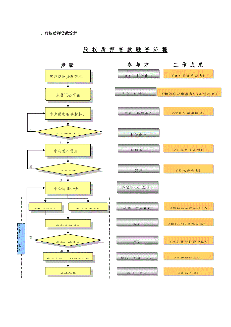 股权质押贷款标准流程图_第1页