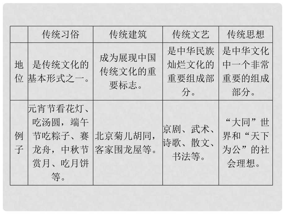 高考政治一轮复习 2.4文化的继承性与文化发展课件 新人教必修31_第4页