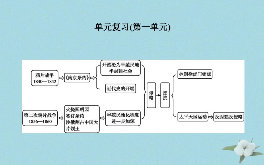 八年级历史上册第一单元中国开始沦为半殖民地半封建社会单元复习课件1108169_第1页