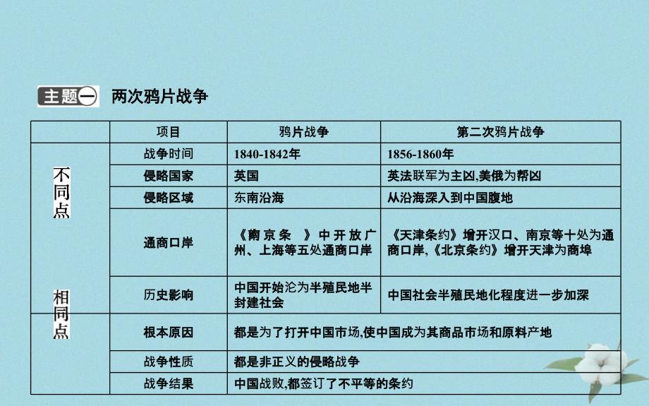 八年级历史上册第一单元中国开始沦为半殖民地半封建社会单元复习课件1108169_第2页