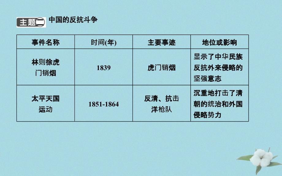 八年级历史上册第一单元中国开始沦为半殖民地半封建社会单元复习课件1108169_第4页