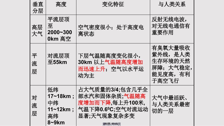 冷热不均引起大气运动解析实用教案_第3页