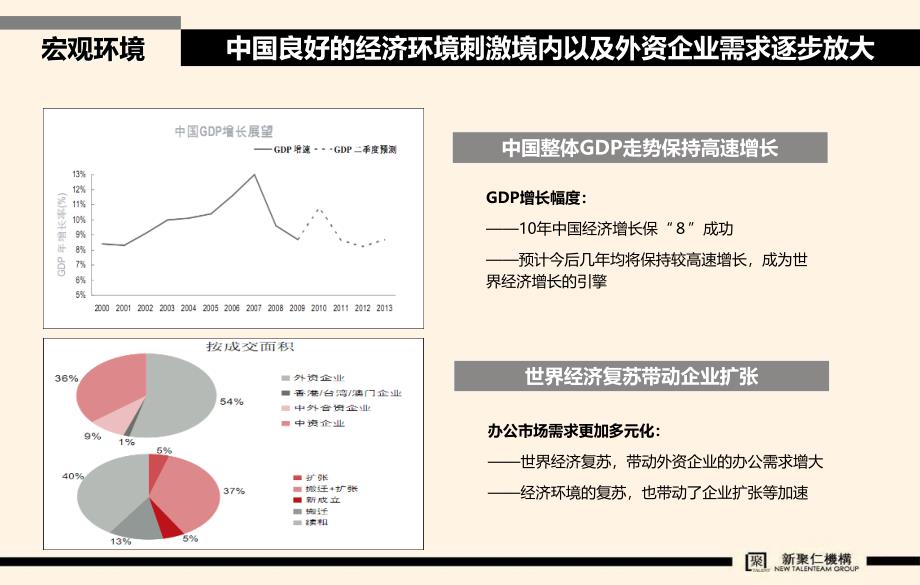 中航五角场办公项目策划提报_第4页