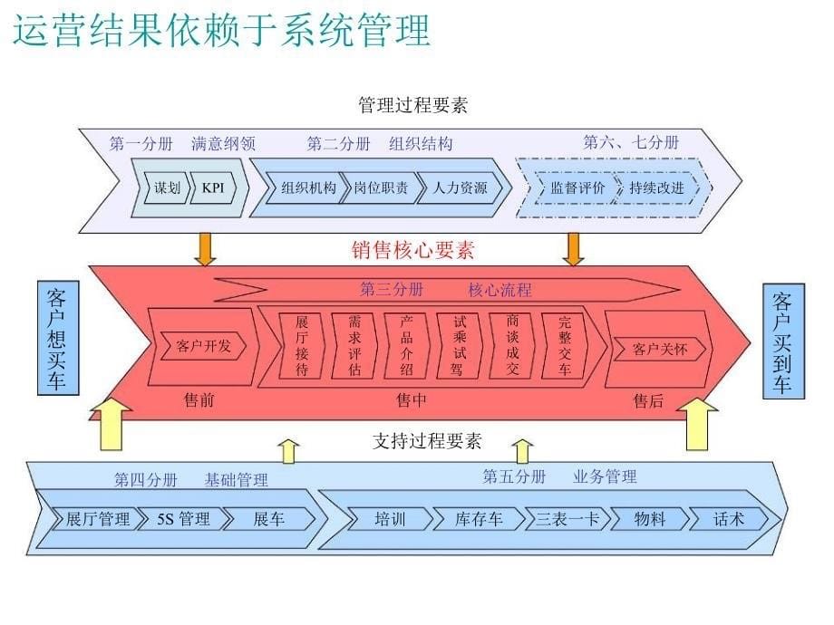 通过运营管理提高业绩120条标准培训_第5页