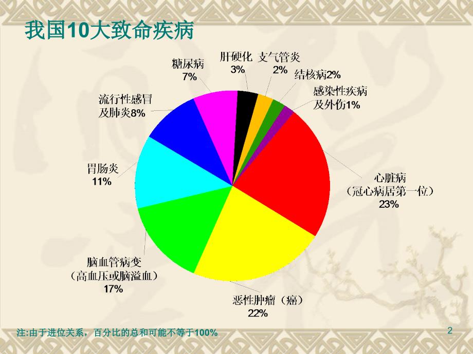 培训资料-社区防癌抗癌科普知识介绍.ppt_第2页