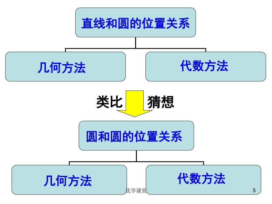 4.2.2圆与圆的位置关系优质课【教学内容】_第5页