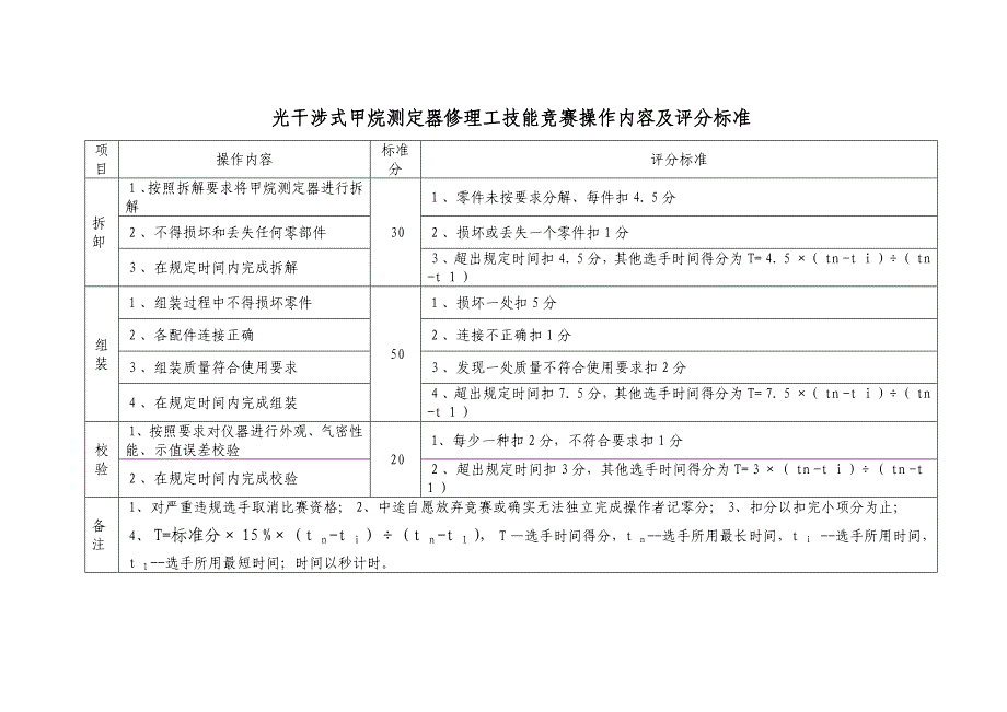 “晋城煤业杯”第四届全国煤炭行业综采维修电工竞赛方案及评分标准_第3页