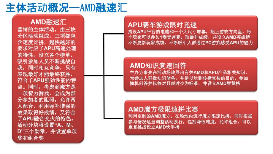 AMD融速汇策划方案【超级精美】_第4页