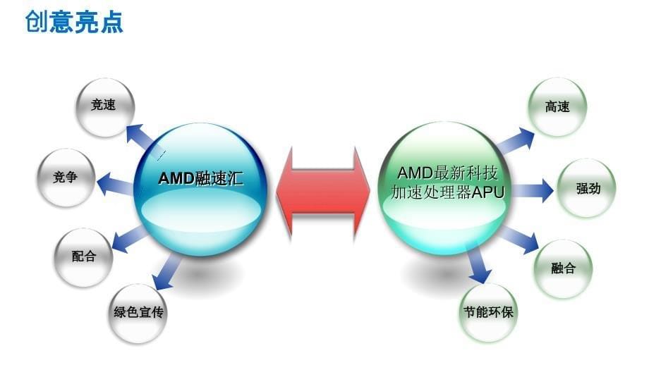 AMD融速汇策划方案【超级精美】_第5页