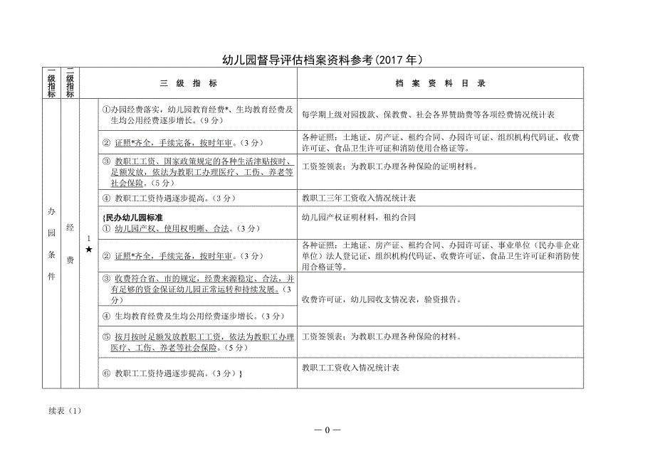 幼儿园督导评估档案资料参考.doc