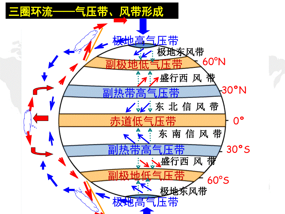 气压带风带季节移动及气压中心ppt课件_第4页