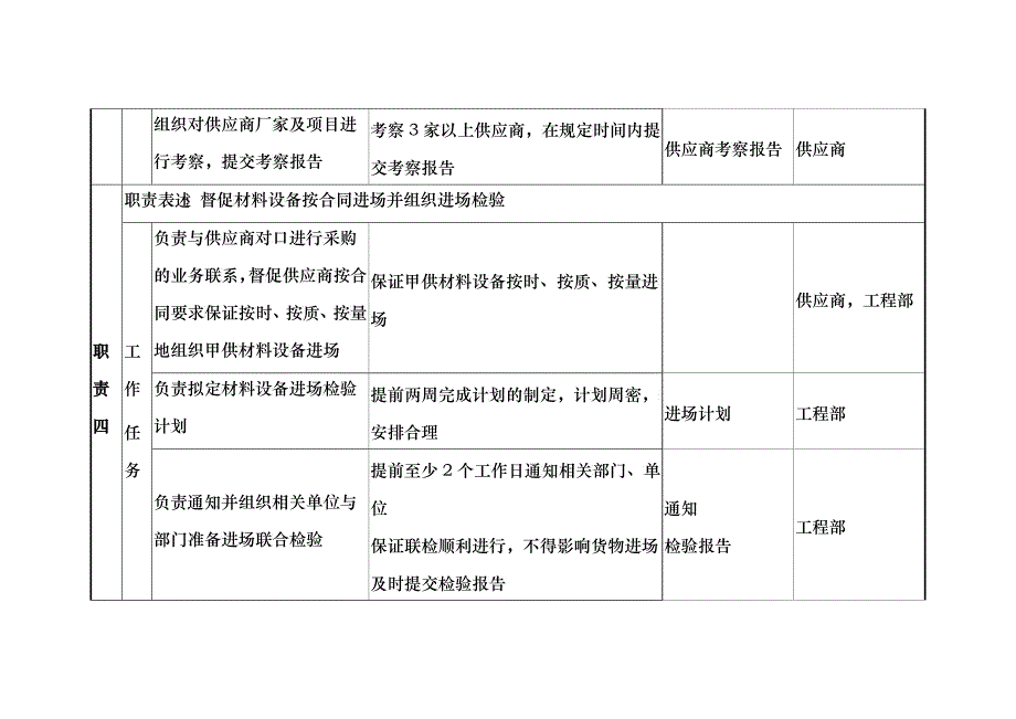 某咨询—某房地产材料设备部职务说明书1206黄11_第4页