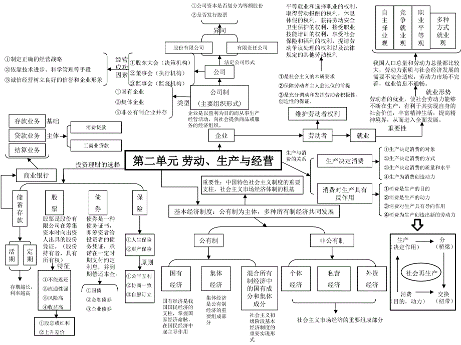 高中政治必修一经济生活全书单元思维导图_第2页