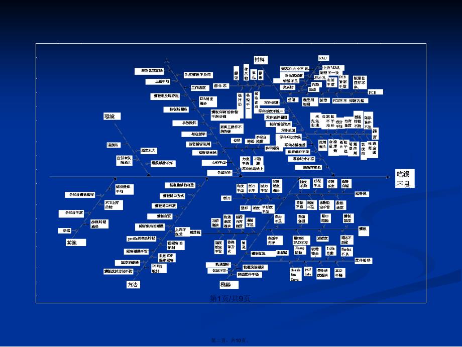 smt流程鱼骨图学习教案_第2页