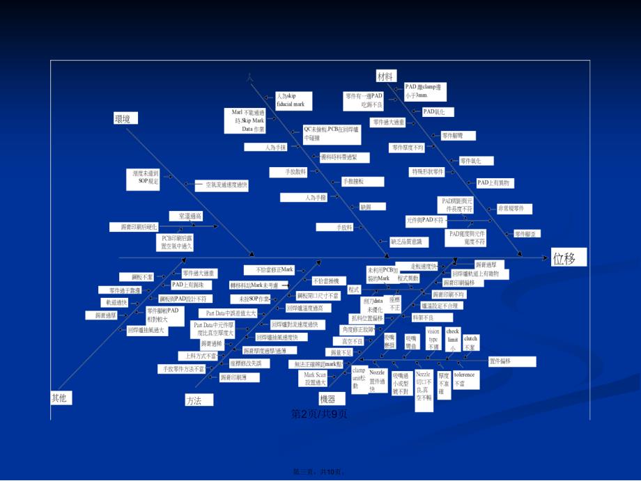 smt流程鱼骨图学习教案_第3页
