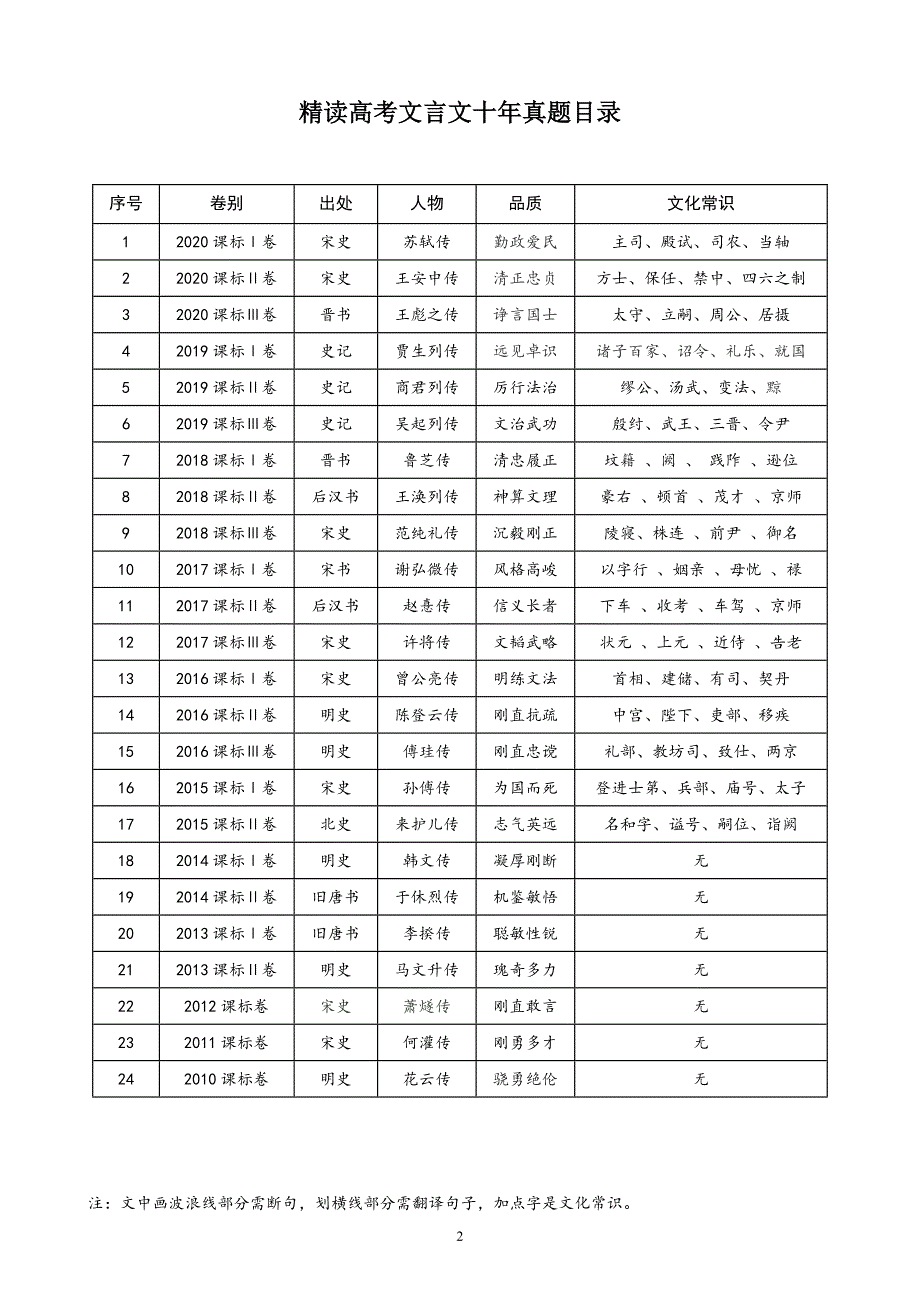 精读高考文言文2010-2020十年真题挖空训练（含答案共40页）.doc_第2页