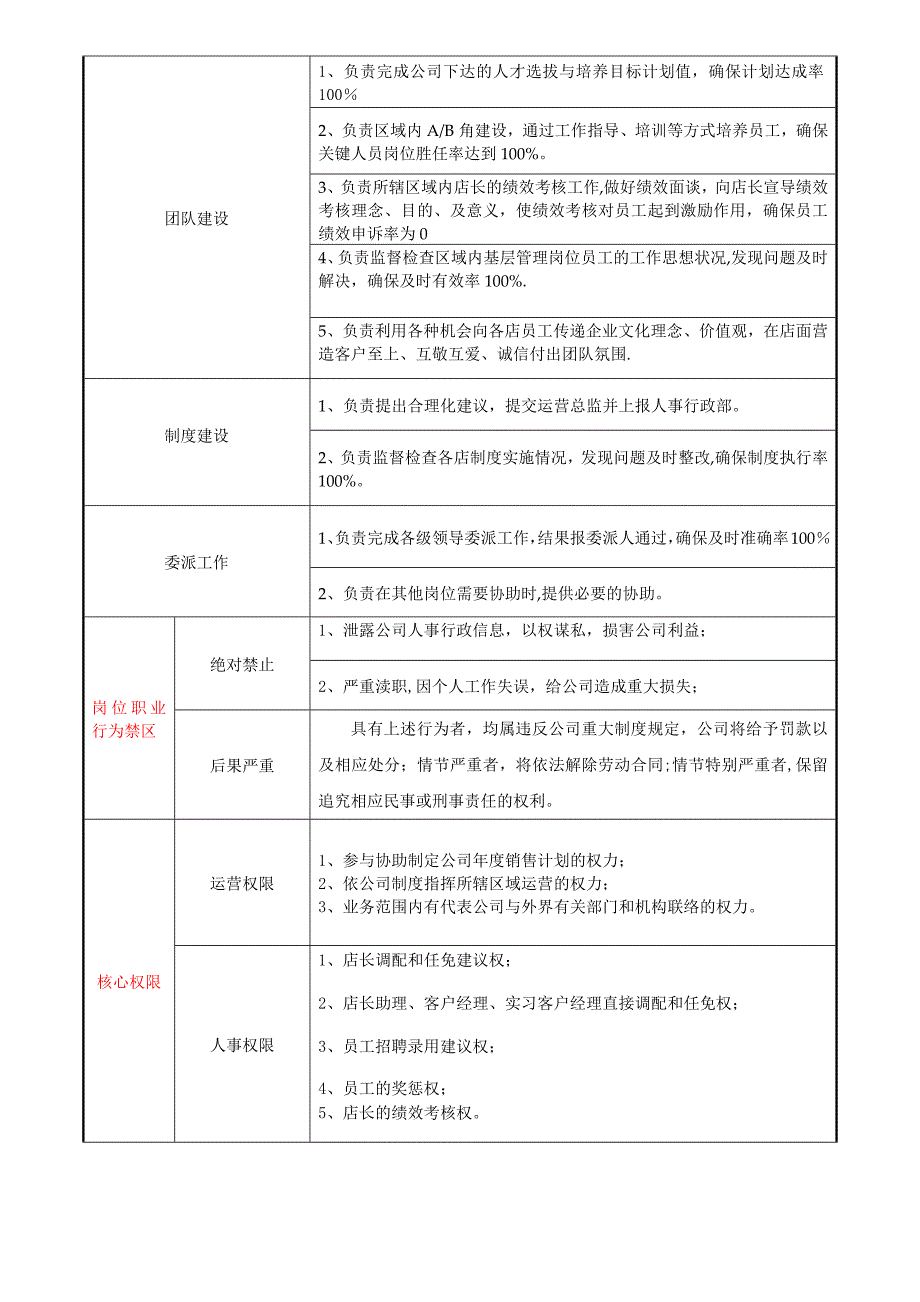 区域经理岗位职责123-(2).docx_第2页