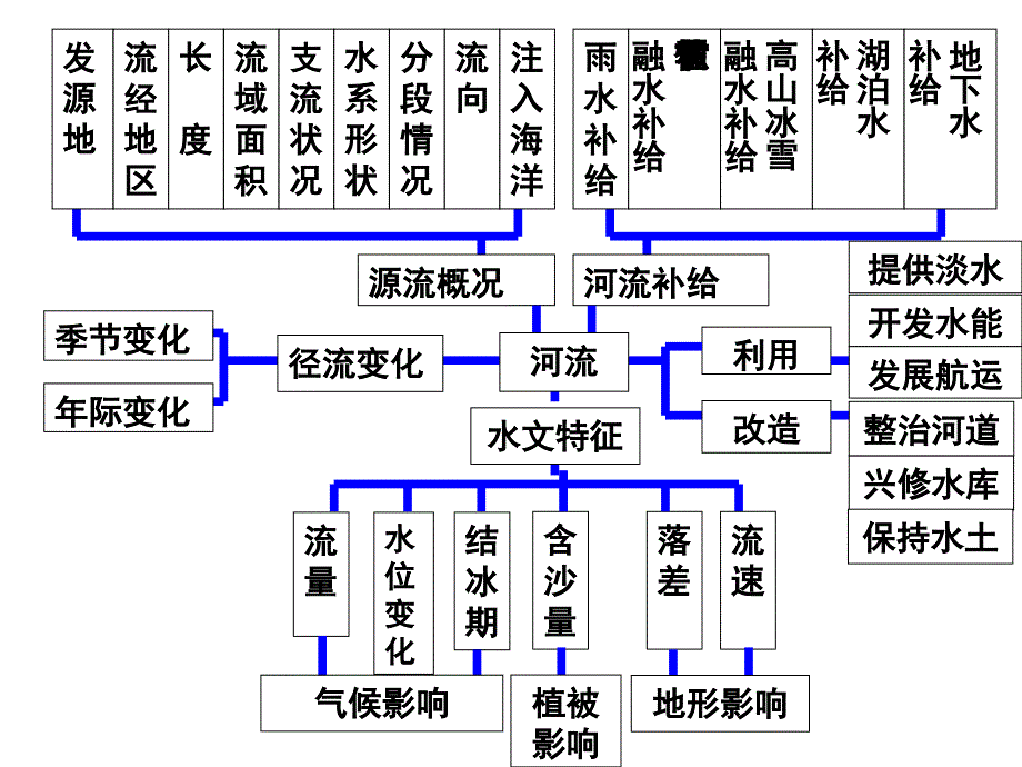 分水岭流域面积一源流概况干流课件_第2页