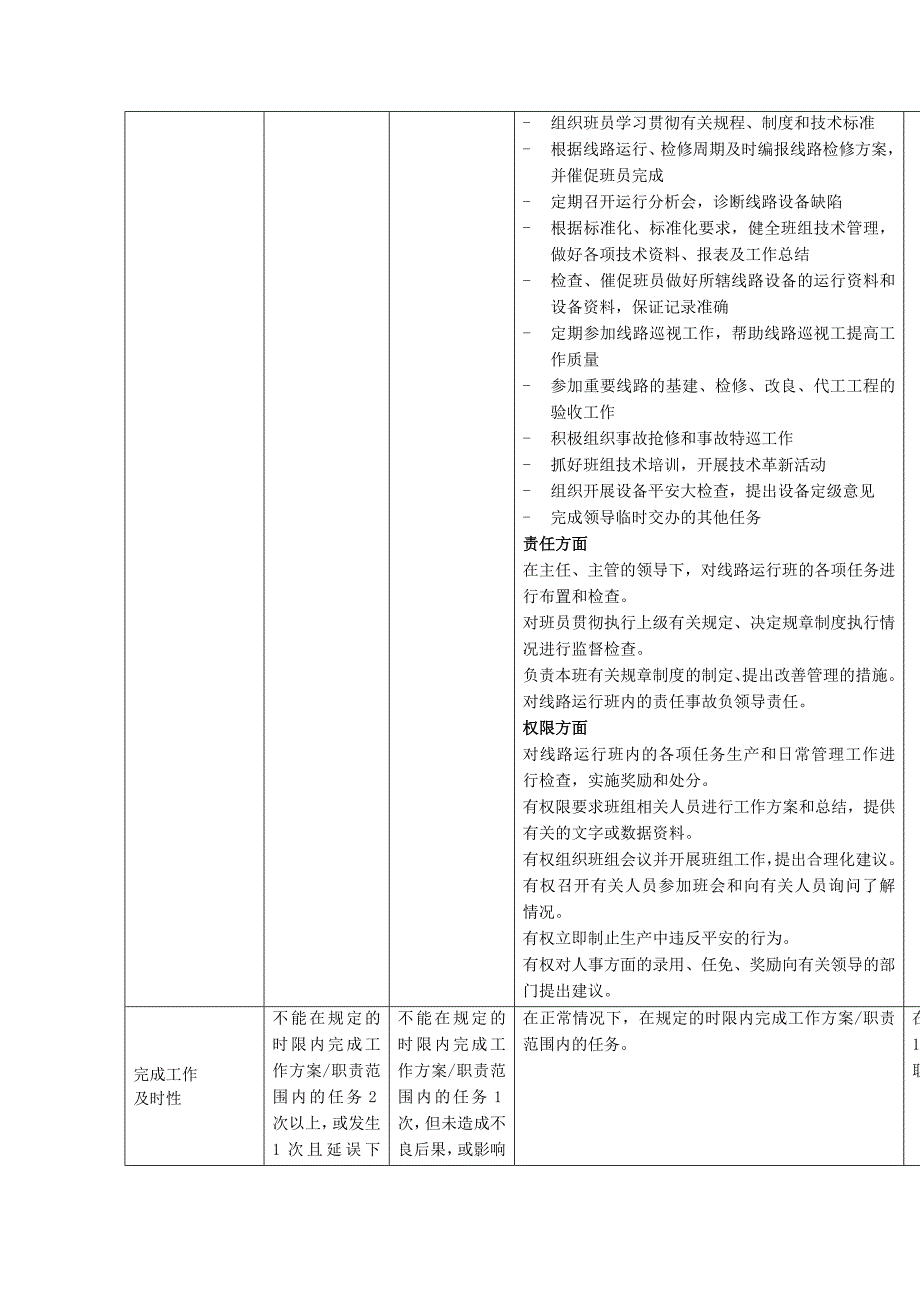 【企业行为规范】xx供电分公司线路运行班班长行为规范考评表_第4页