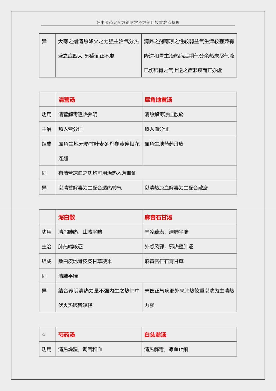 (完整word版)方剂学方剂比较重难点整理大全(word文档良心出品).doc_第2页