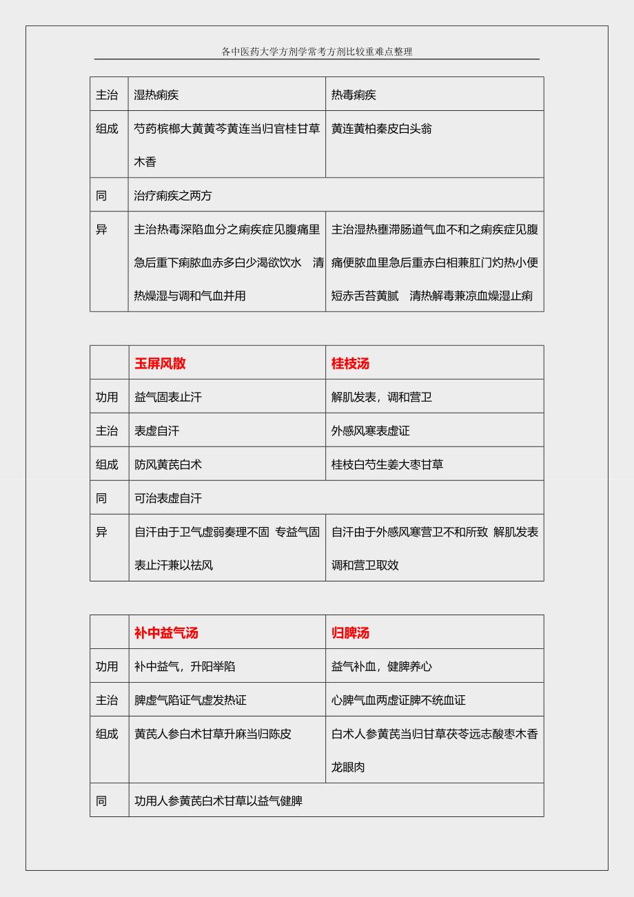 (完整word版)方剂学方剂比较重难点整理大全(word文档良心出品).doc_第3页