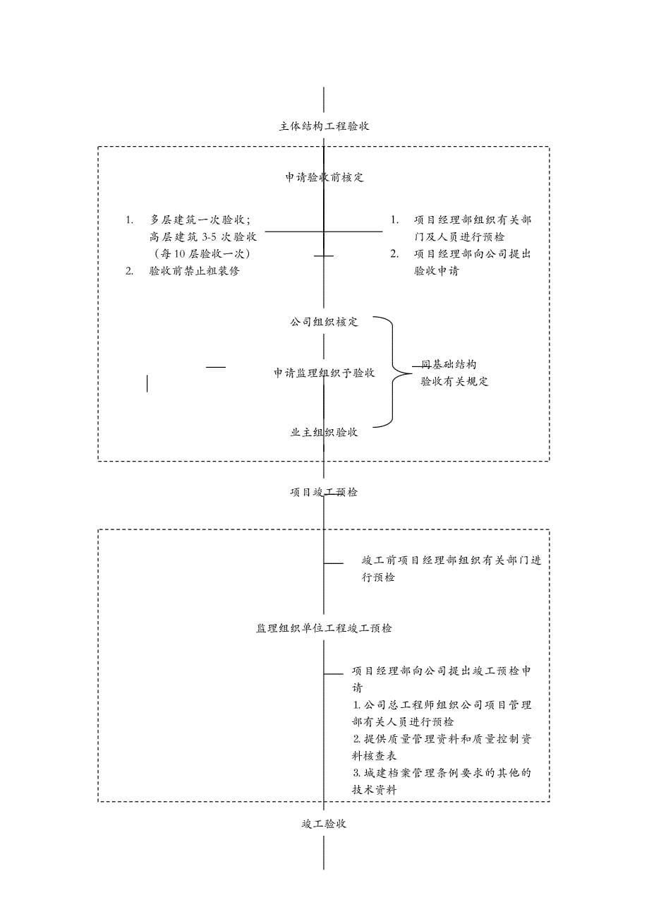 项目质量管理程序实用文档_第5页