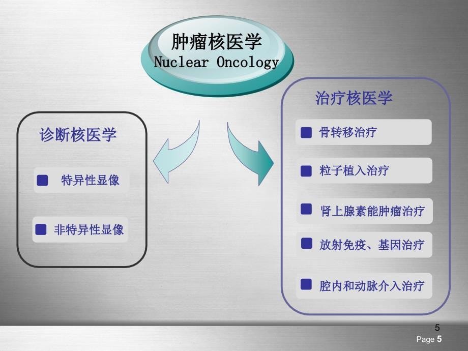 核医学课件：分子核医学和肿瘤显像_第5页