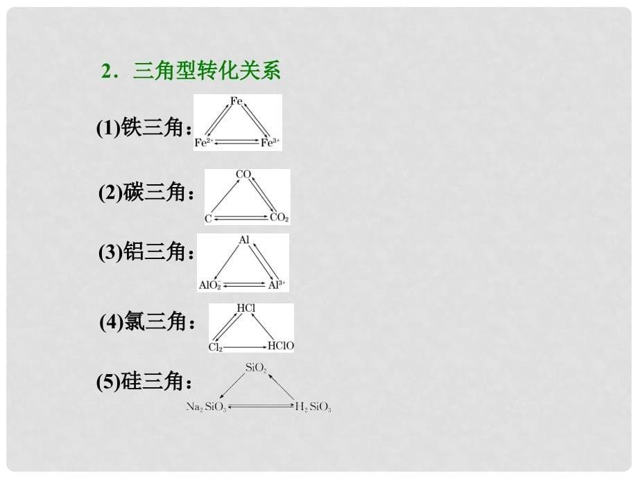 高考化学总复习 常见无机物间的转化关系热点专题课件 新人教版_第5页