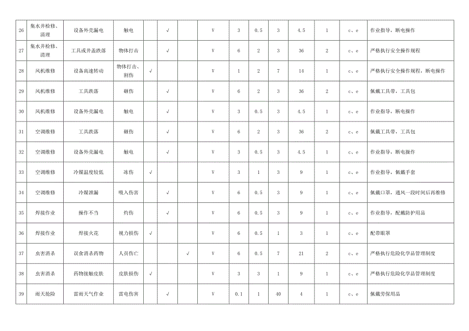 综合管廊危险源辨识评价表优质资料_第4页