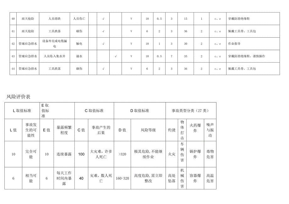 综合管廊危险源辨识评价表优质资料_第5页