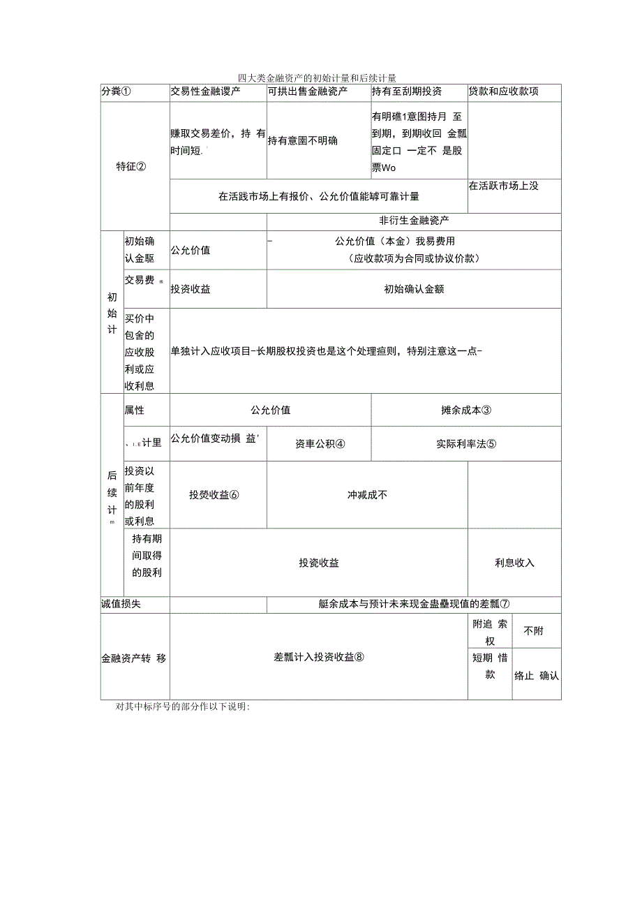 四大类金融资产的初始计量和后续计量_第1页