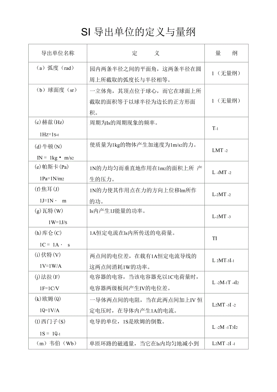 SI导出单位的定义与量纲_第1页