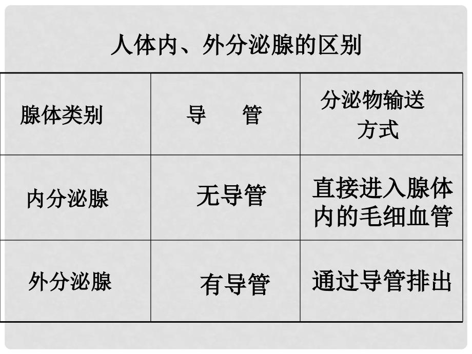 山东省胶南市理务关镇中心中学七年级生物下册 激素调节课件 新人教版_第3页