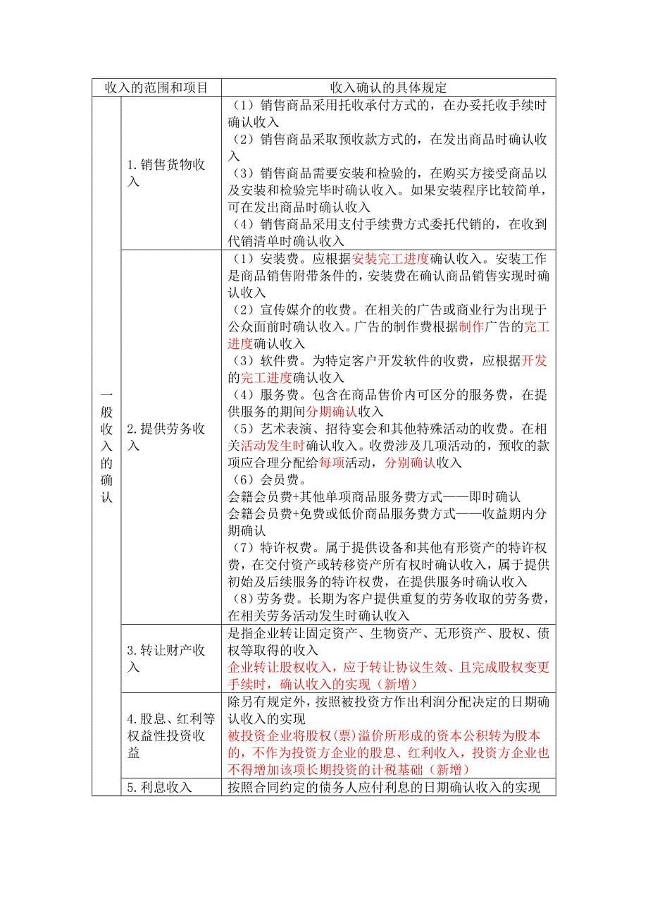 经典企业所得税法讲义_第5页