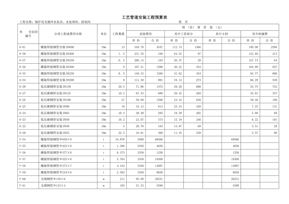 工艺管道安装工程预算表优质资料_第2页