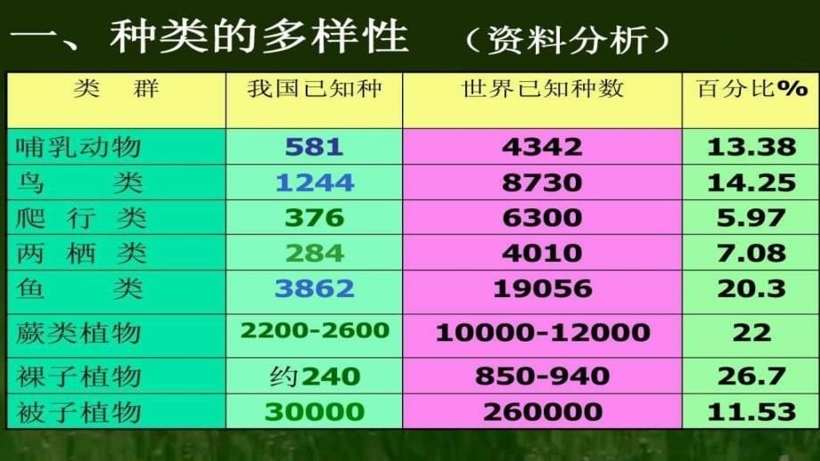 认识生物的多样性课件_第5页