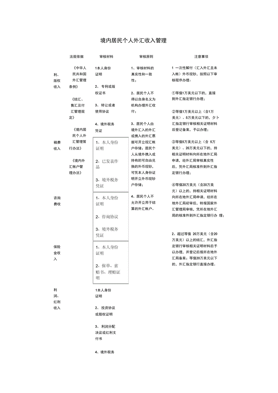 境内居民个人外汇收入管理_第1页