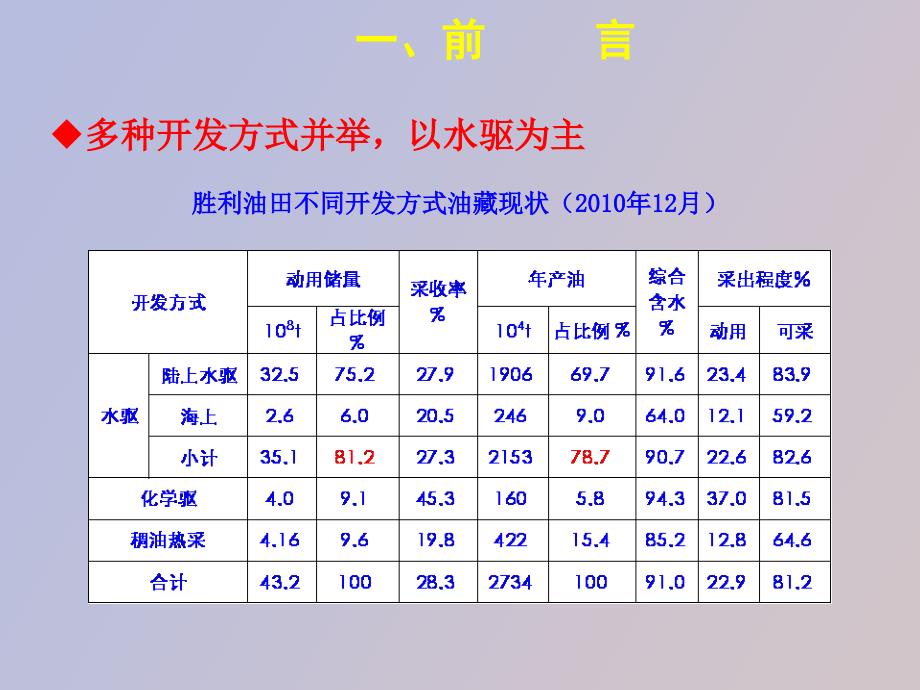 胜利胜利油田开发规划依据与方法_第4页