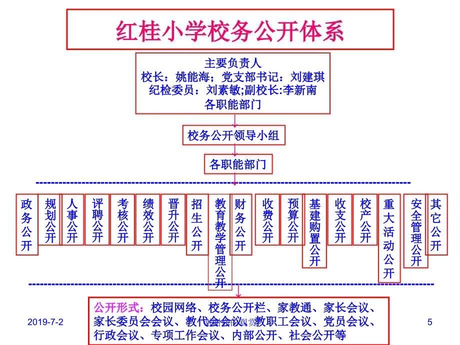 红桂小学行政管理结构图.ppt课件_第5页