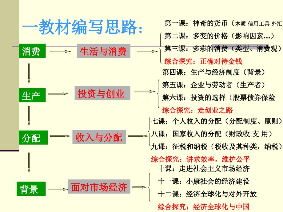 经济生活内容解读_第2页