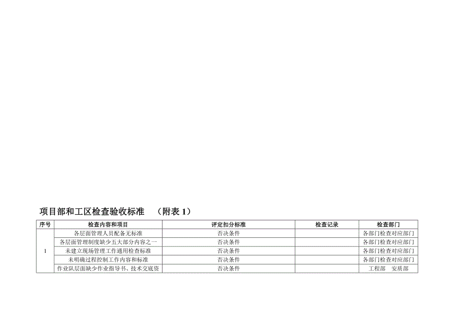 项目部监理站、工区监理分站、试验室、拌合站、梁厂、构件加工厂、作业队标准化管理检查验收标准_第1页