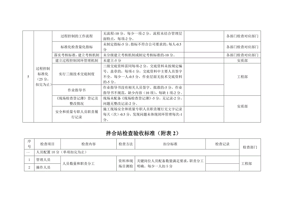 项目部监理站、工区监理分站、试验室、拌合站、梁厂、构件加工厂、作业队标准化管理检查验收标准_第3页