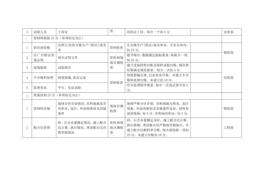 项目部监理站、工区监理分站、试验室、拌合站、梁厂、构件加工厂、作业队标准化管理检查验收标准_第4页