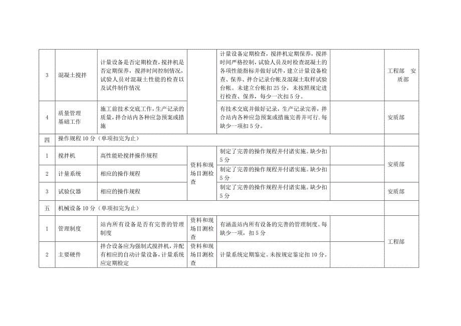 项目部监理站、工区监理分站、试验室、拌合站、梁厂、构件加工厂、作业队标准化管理检查验收标准_第5页