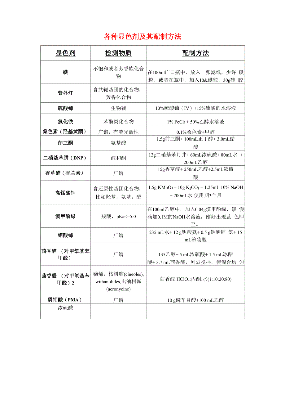 显色剂及配制_第1页