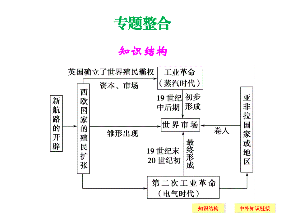 必修二专题四走向世界的资本主义市场专题整合_第1页