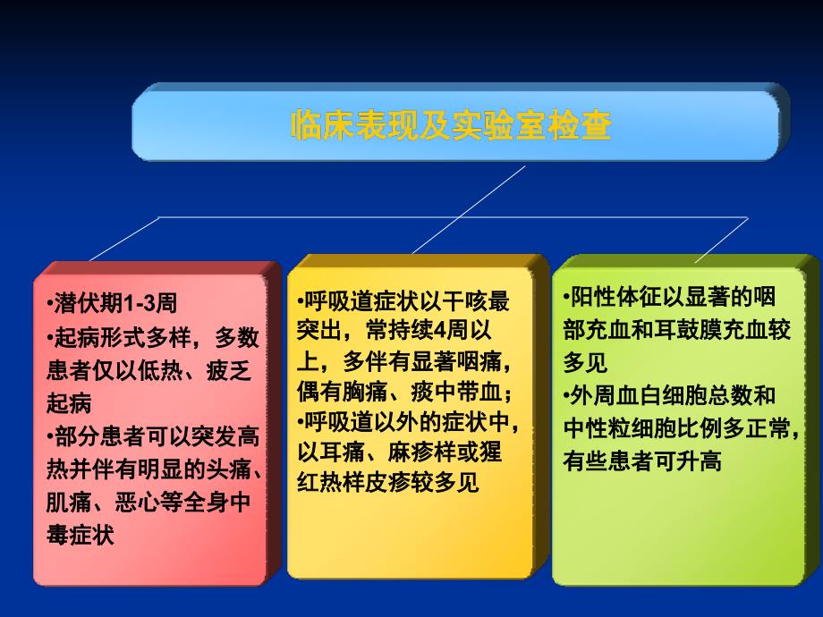 支原体肺炎诊断及病原学检测.ppt_第3页