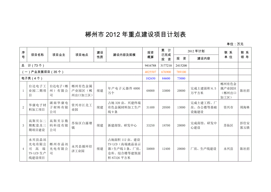 郴州市重点建设项目计划表_第1页