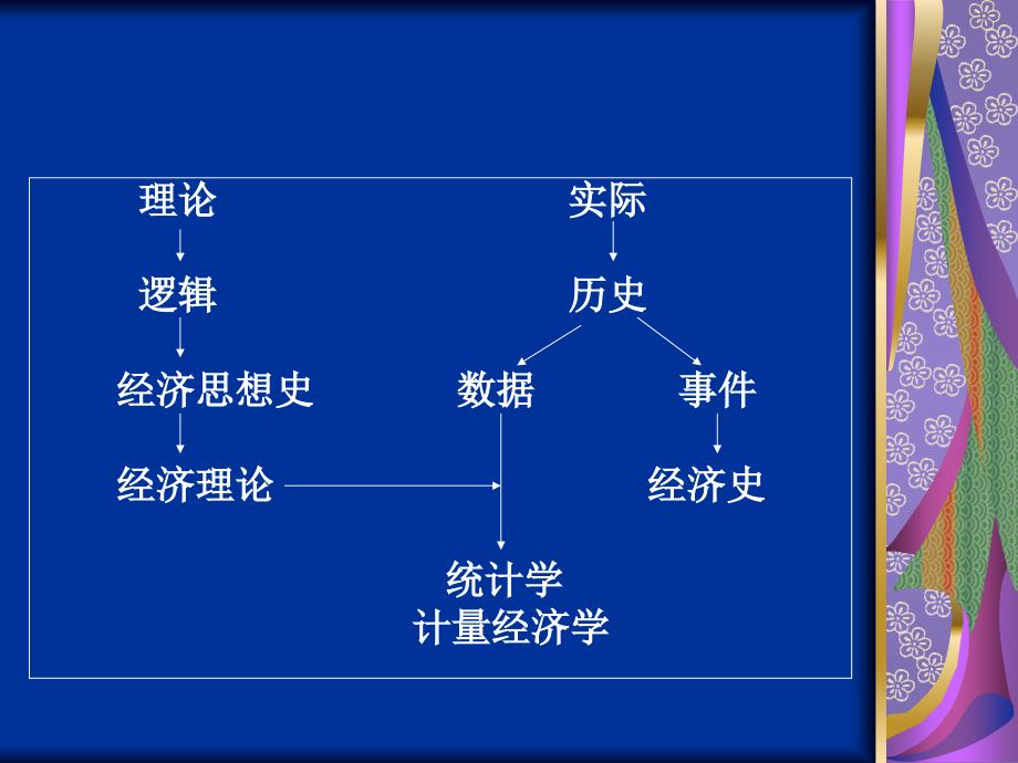 经济学分析方法课件ppt课件_第3页