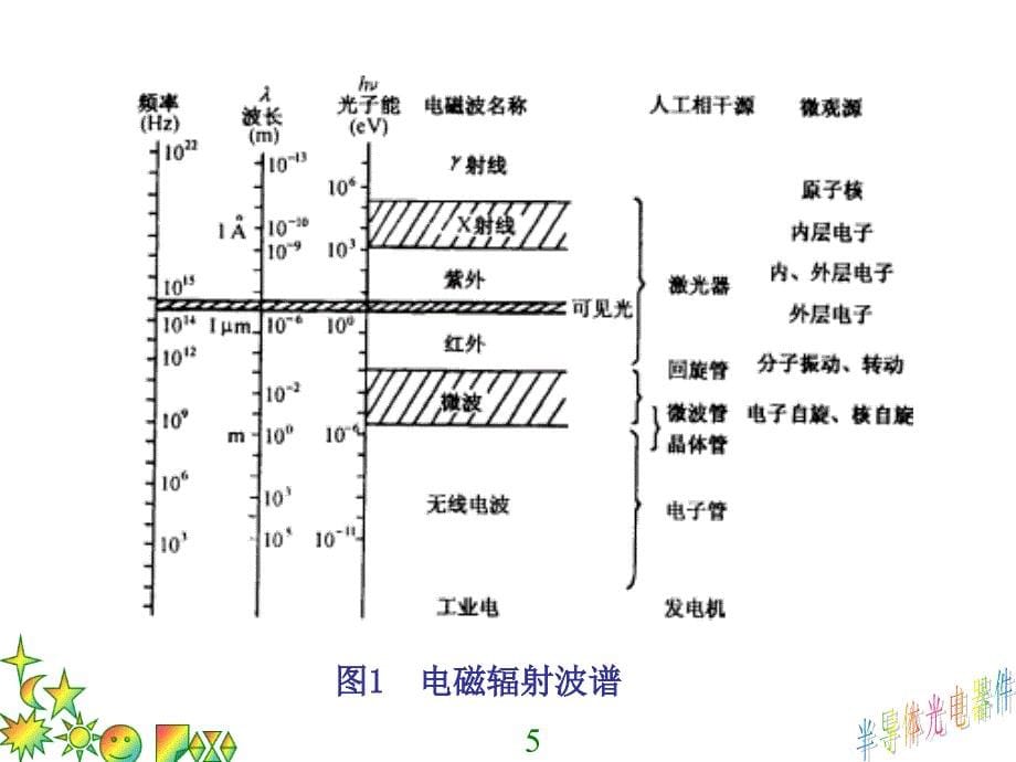 半导体光电器件半导体光电器件的物理基础教学课件PPT_第5页